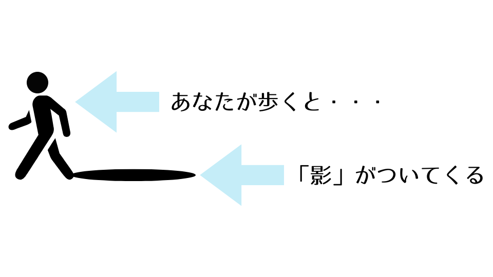 シャドーイングの説明画像。シャドーとは「影」の意味。