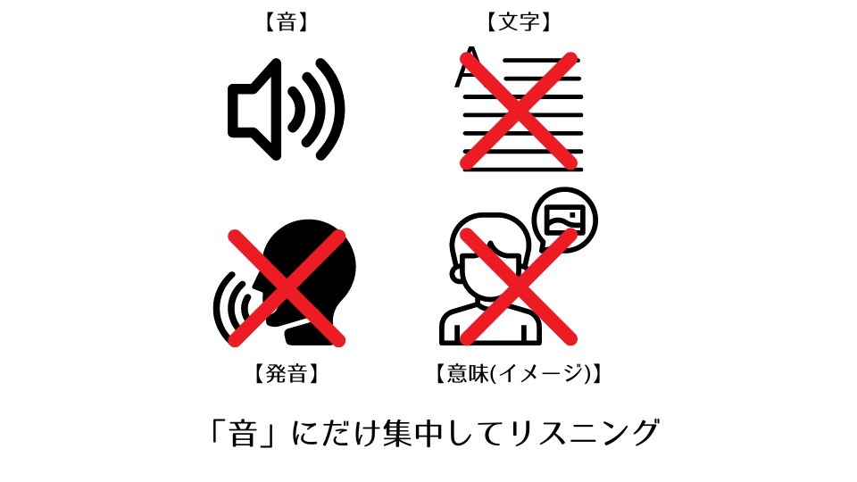 リスニングでは、音に集中して英語音声を聞く学習法。