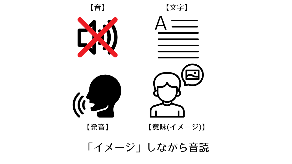 イメージ音読では、音声を止めて、イメージを動かしながら音読していく。