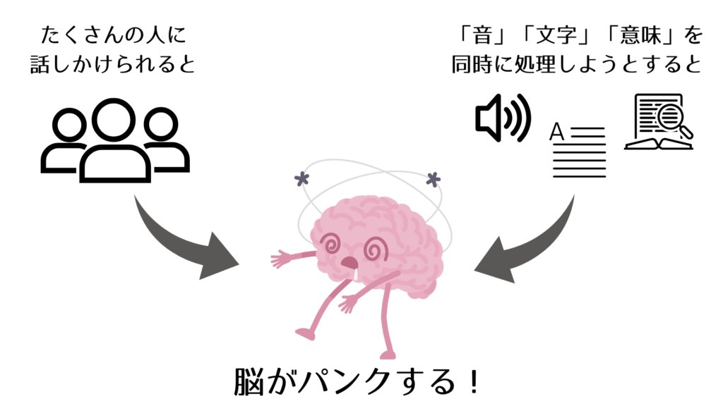 脳はいっぺんに多くの情報を処理しようとすると容量が足りなくなってパンクします。これがシャドーイングでいきなり「文字」「音」「意味」を処理しようとすると起こることです