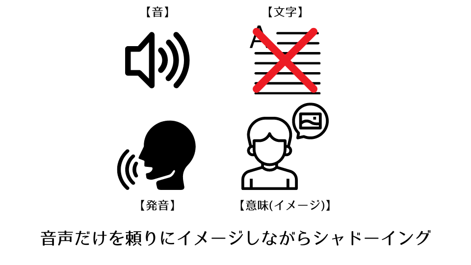 イメージシャドーイングでは音声だけを頼りにイメージしながらシャドーイングをしていく。