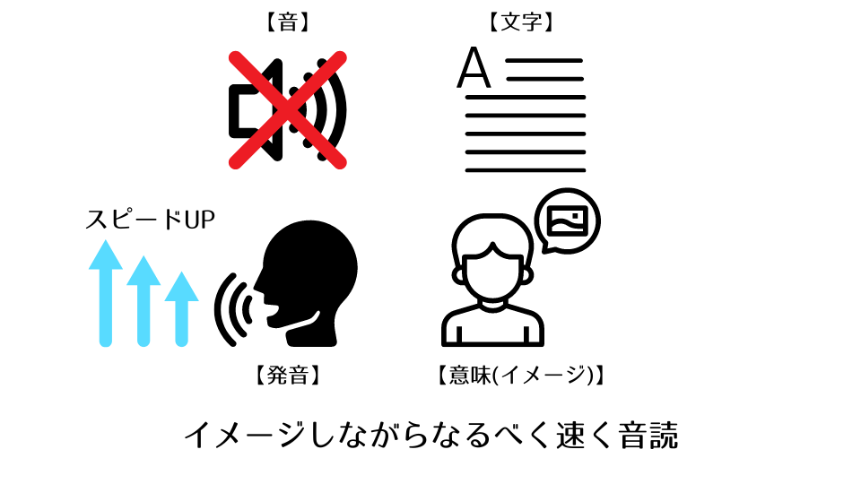 なる速音読ではだんだんとスピードを上げながら音読を繰り返す。