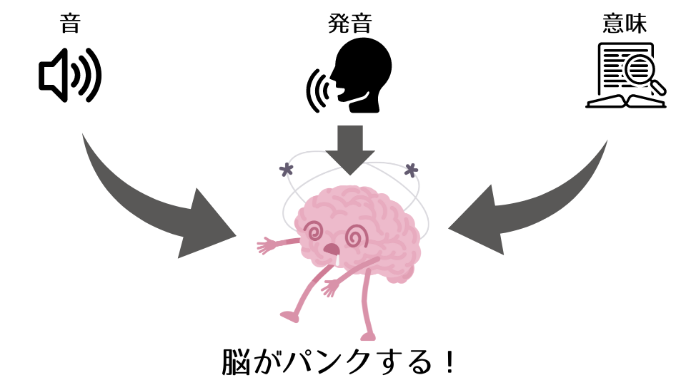 シャドーイングは「音」「発音」「意味」を同時に扱う難易度の高い学習法。いきなり完璧に同時に処理しようとすると脳がパンクする。