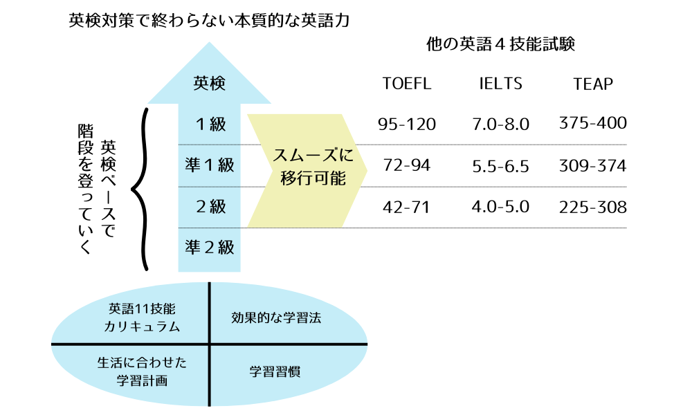 英検を活用し、本質的な英語力を向上させていく。結果として、TOEFLやIELTS、その他英語４技能試験への移行もスムーズに行うことで、ターゲットスコアの獲得を目指す。