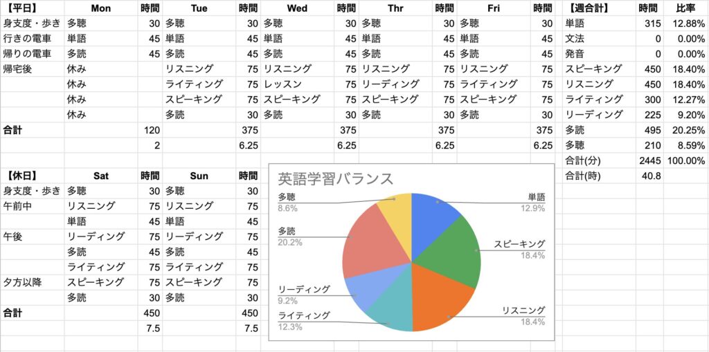 リフイングリッシュコーチでは生徒の学習計画を１日単位で細かくスケジューリング。学習バランスの偏りがないかも分析し、計画を適宜修正し、最適な英語学習を実現する。