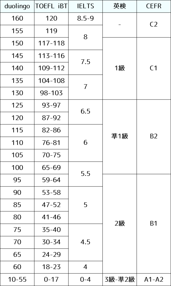 デュオリンゴテスト（duolingo english test）とTOEFL、IELTS、英検、CEFRとの対応表