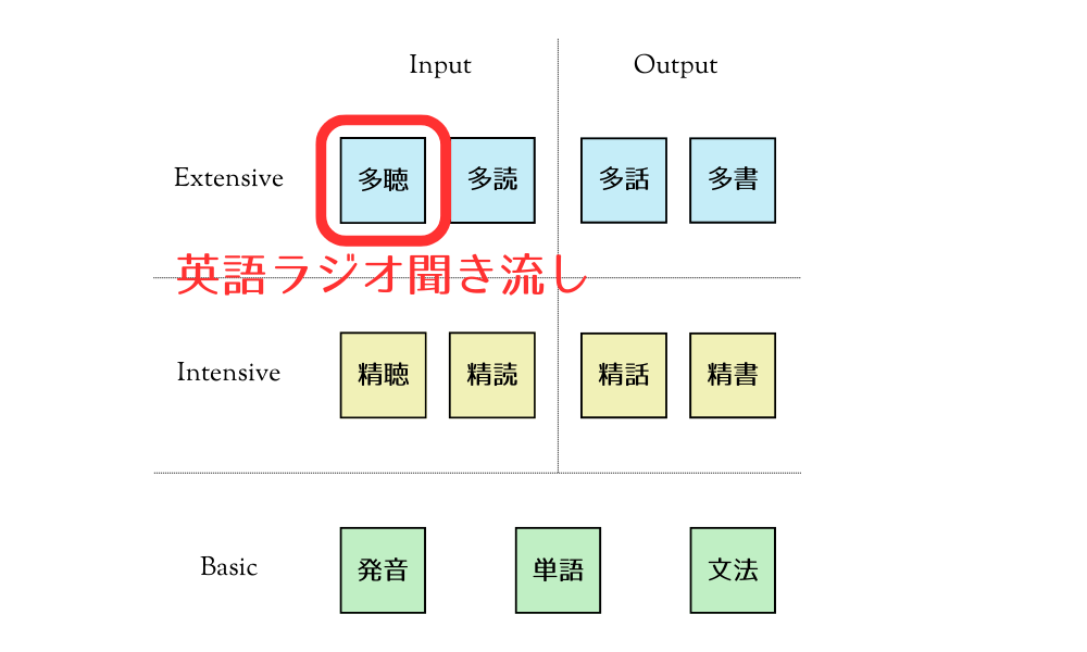 ４０歳からの英語独学で有効な多聴