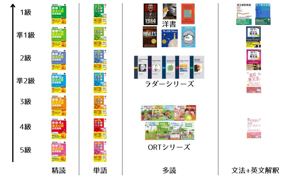 独学で英語が読めるようになるためのカリキュラム全体像