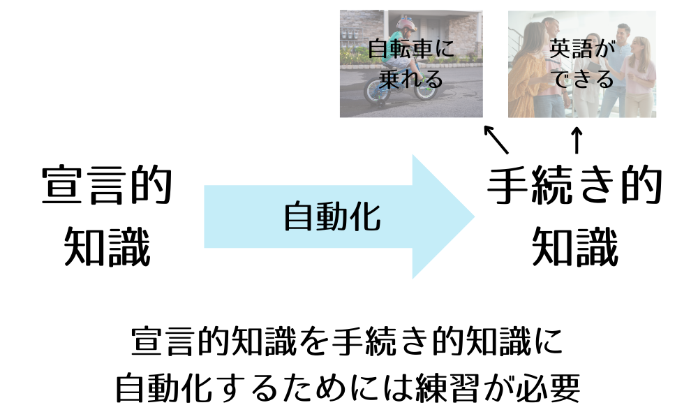 英語リスニングができるコツとして、宣言的知識を手続き的知識へと自動化する必要がある。そのために必要なのが練習である。