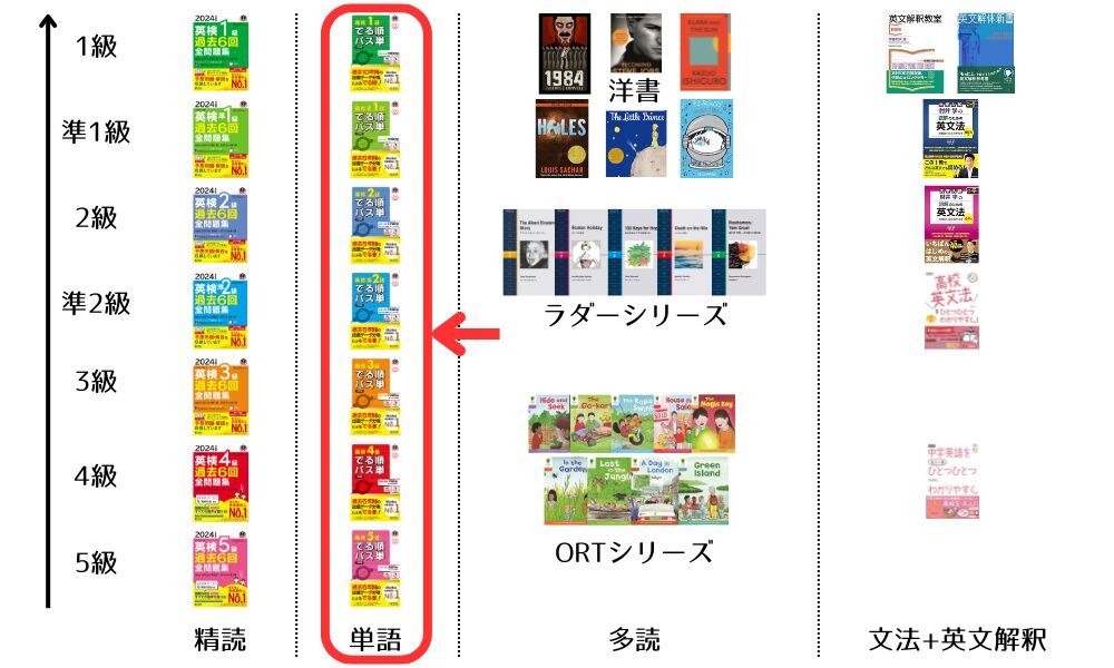 独学で英語が読めるようになるカリキュラムの単語