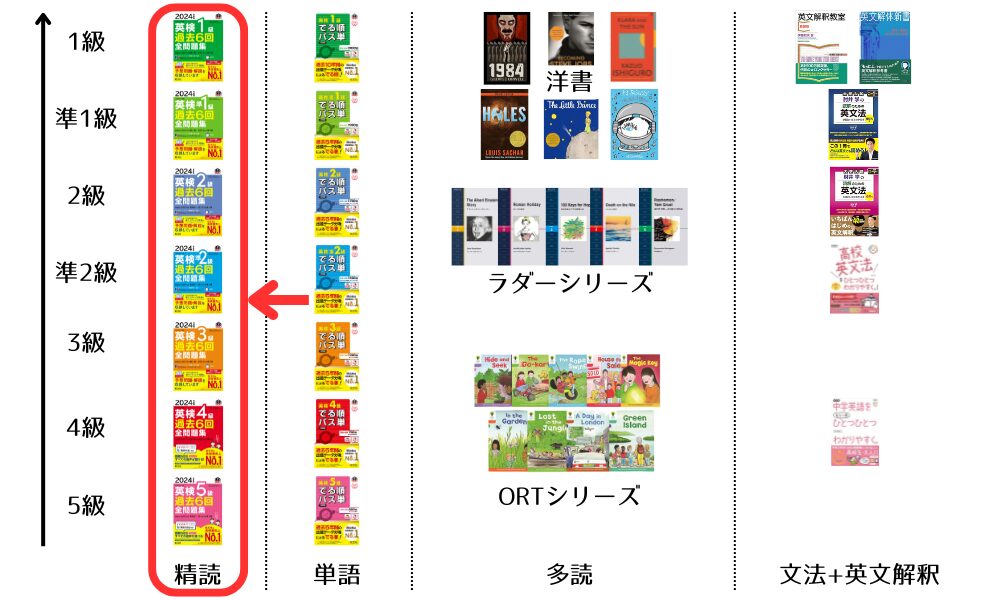 独学で英語が読めるようになるカリキュラムの精読部分