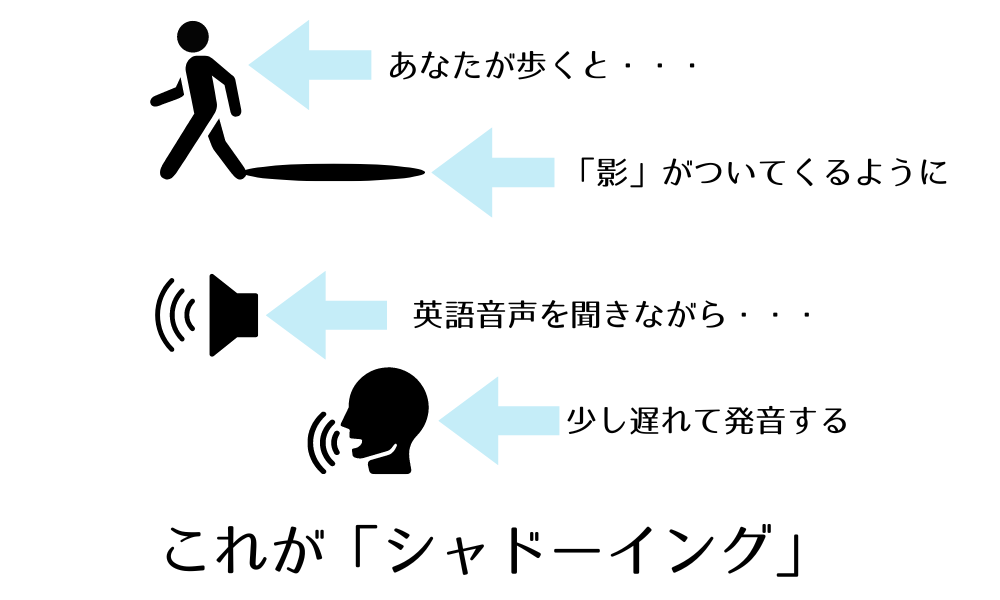 英検リスニングの点数を上げるコツとして、シャドーイングが有効