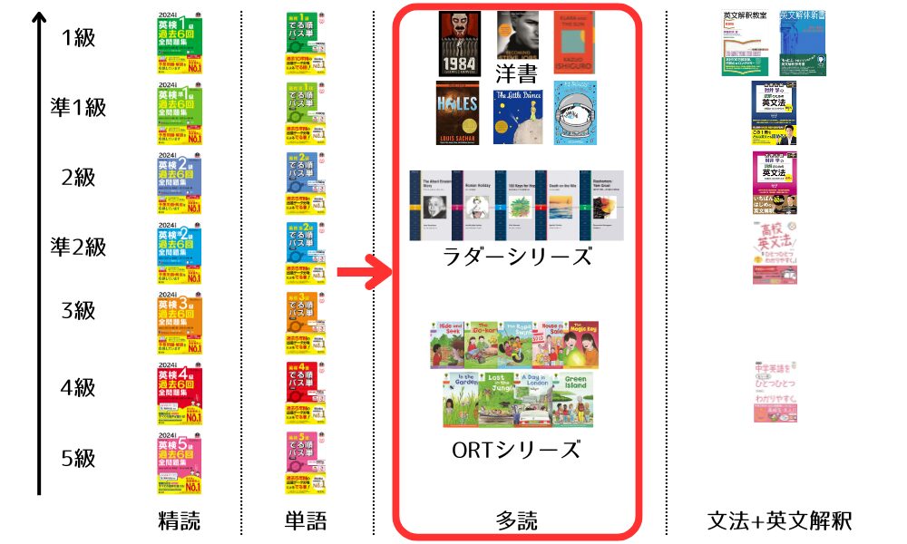 独学で英語が読めるようになるカリキュラムの多読部分