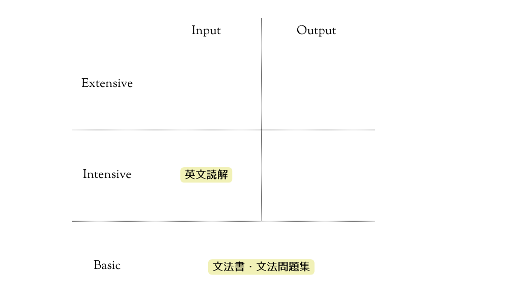 社会人の英語独学がはまりやすい１つの偏りは文法や読解に偏重することである