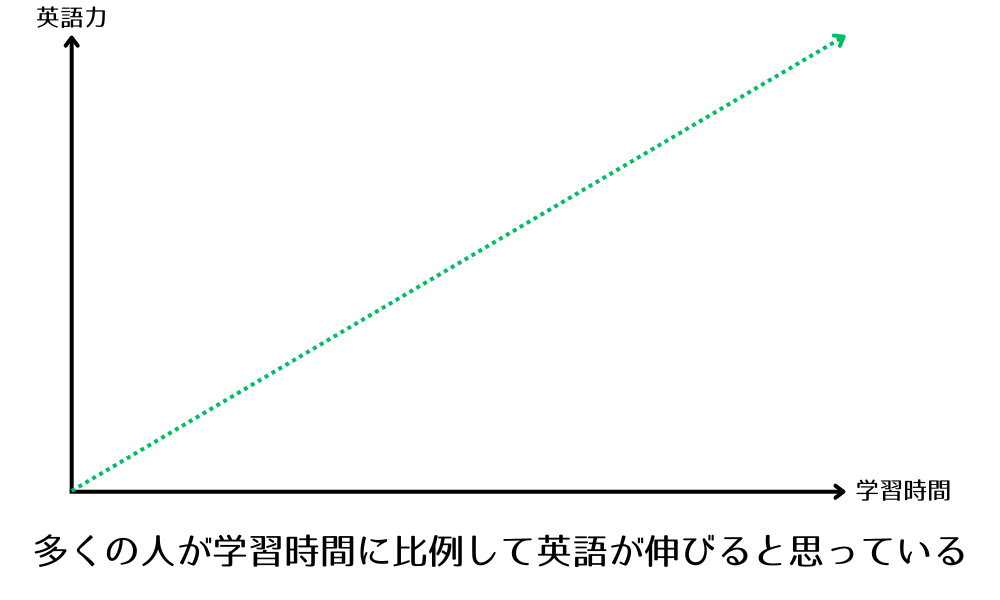 独学で英語をマスターしたい社会人は、学習時間に比例して英語が伸びていくと思い込んでいることが多い