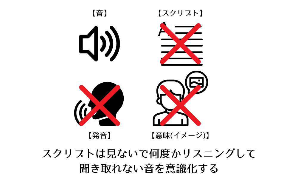 英検リスニングではまず初めにスクリプトは見ないで何度かリスニングし、聞き取れない音を意識化する