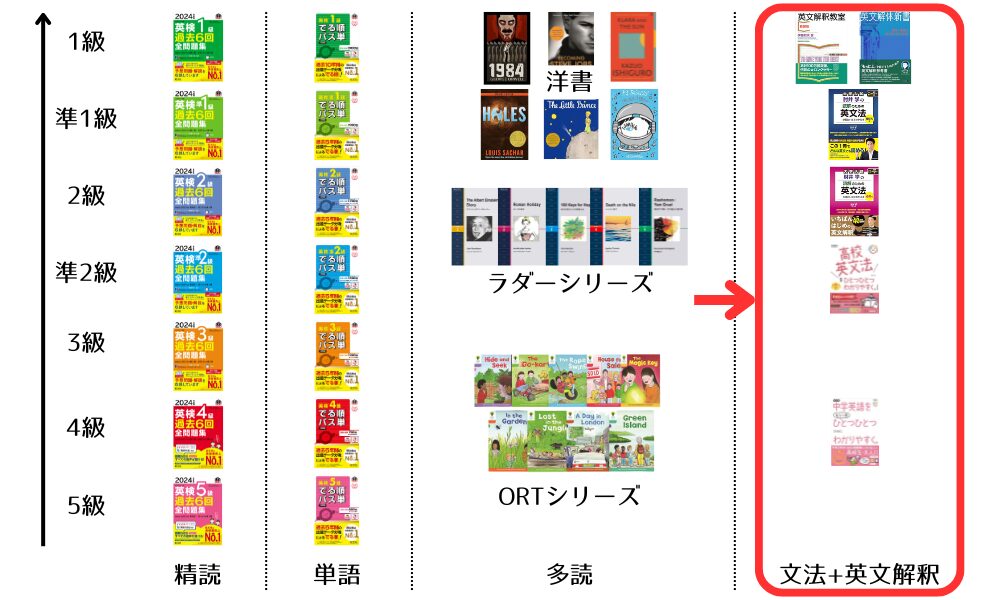 独学で英語が読めるようになる過程で、単語はわかっているのに英文が読めなくなったら文法を学習する